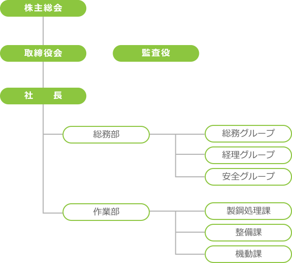 組織図